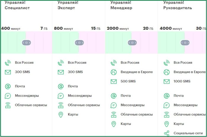 Самый дешевый тариф на мегафоне с интернетом без абонентской платы